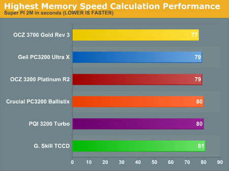 Highest Memory Speed Calculation Performance